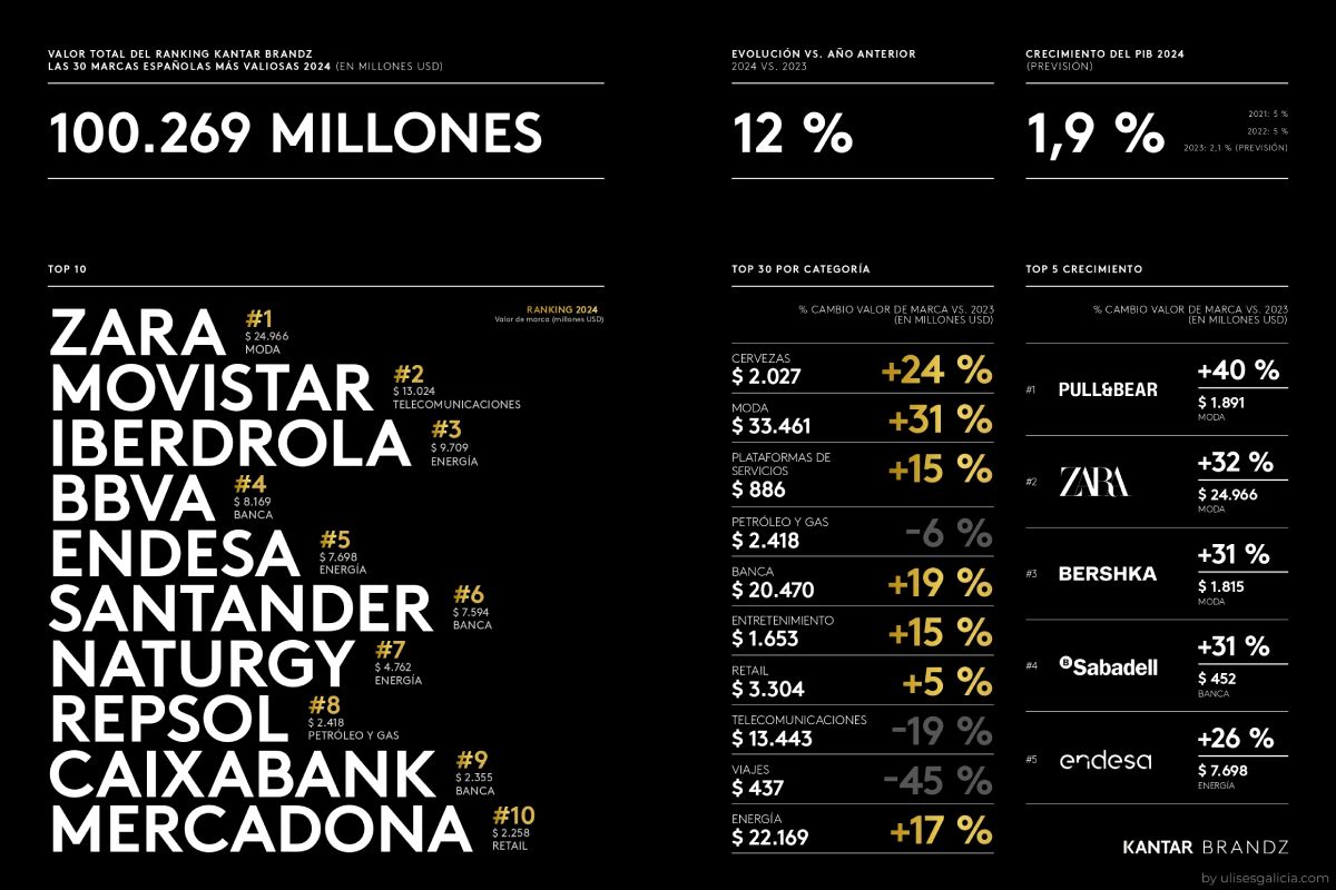 ranking Kantar BrandZ de las 30 marcas españolas más valiosas